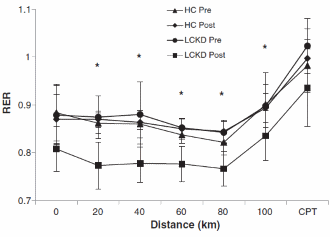 Low carb ketogenic diet makes athletes lose 5 kilos while maintaining performance