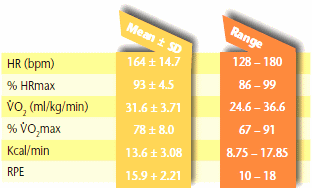 Kettlebell training burns 20 kcal a minute
