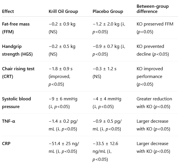 Krill oil reduces muscle loss during strict dieting to (almost) zero