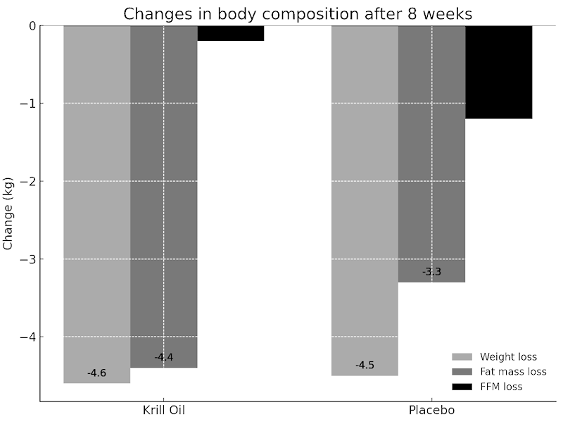 Krill oil reduces muscle loss during strict dieting to (almost) zero