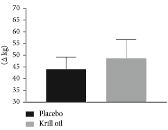 Daily dose of 3 grams of krill oil makes bodybuilders gain more muscle