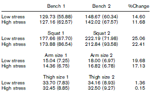 Sorrow and frustration inhibit strength training progression