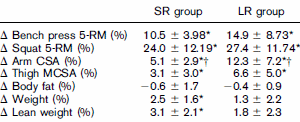 Short rest period between sets stimulates anabolic hormones only briefly