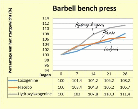 Laxogenin reduces fat percentage, hydroxy-laxogenin increases muscle mass