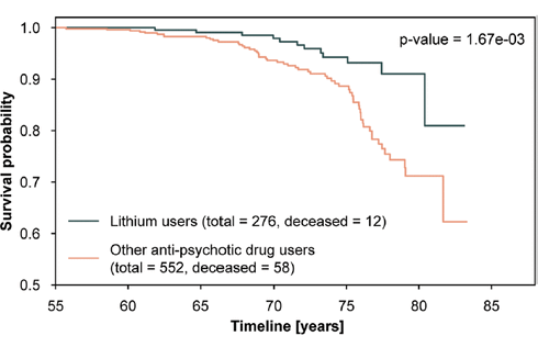 Lithium extends psychiatric patient's lifespan