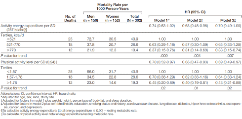Calorie burning reduces mortality in elderly