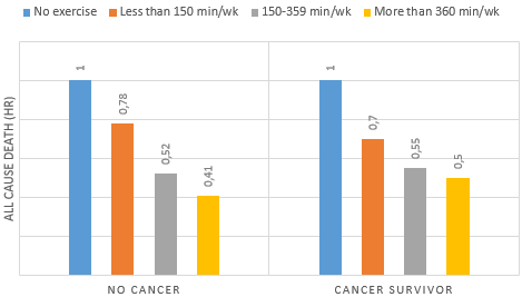 One hour of exercise daily reduces the mortality risk of cancer survivors