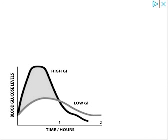 Low Glycemic Diet