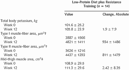 Strength training works even with a low protein intake
