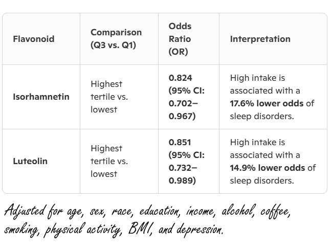 Luteolin, sleep and isorhamnetin
