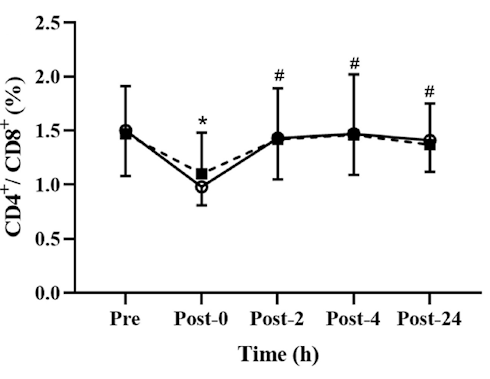 Maca activates the immune system during intensive training