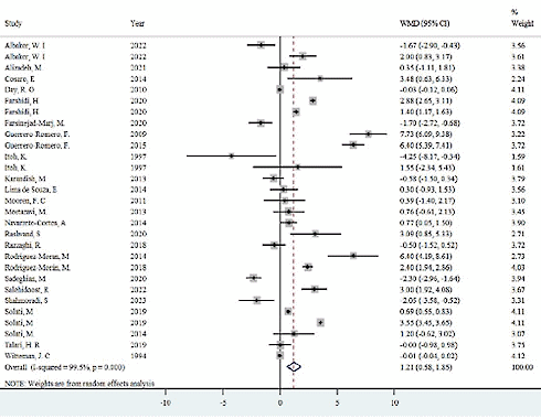 Magnesium supplement goes in, HDL goes up