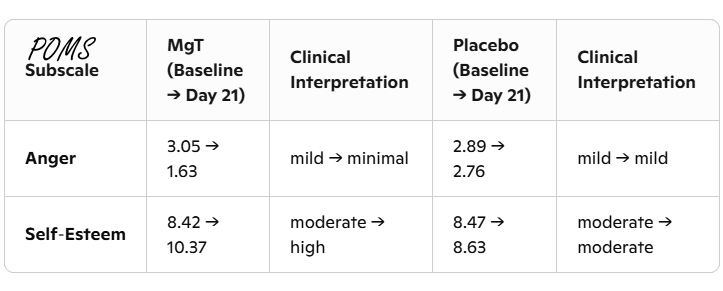 Magnesium L-threonate makes sleep problems disappear
