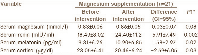 The cheapest magnesium supplements contain magnesium oxide, which the body does not absorb well. They cost next to nothing at a drugstore, yet they can improve the quality of your sleep – and they don't cause side effects. Researchers at Shahid Beheshti University of Medical Sciences in Teheran, Iran discovered this when they did an experiment on insomniac over-60s.