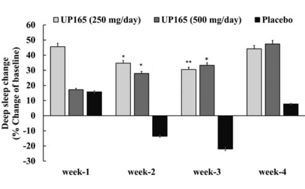 Supplementing with maize oleate, an extract from the leaves of young maize plants, not only improves sleep but also lowers cortisol levels. American researchers affiliated with the company that markets maize oleate reported this in the Journal of Medicinal Food in 2023.