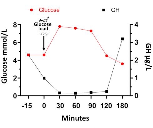 This dose of melatonin may increase your growth hormone levels by a factor of 5