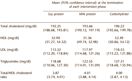 Soya protein better for cardiovascular health than dairy protein
