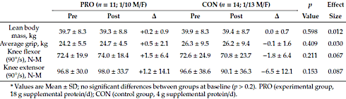 Why you should not underestimate the muscular benefits of bean protein