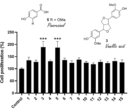 Pinoresinol and vanillic acid | Phytochemicals that mimic the anabolic effect of IGF-1