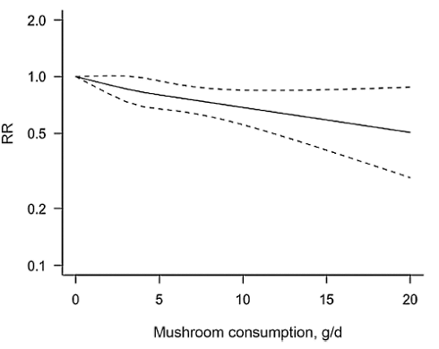 Meta-study confirms protective effect of edible mushrooms against cancer