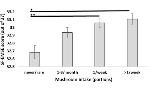 Edible mushrooms protect cognitive abilities against aging