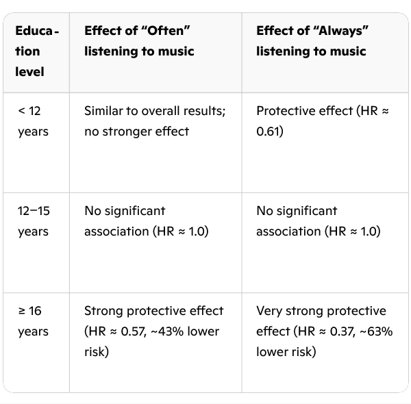 Listening to music reduces the risk of dementia