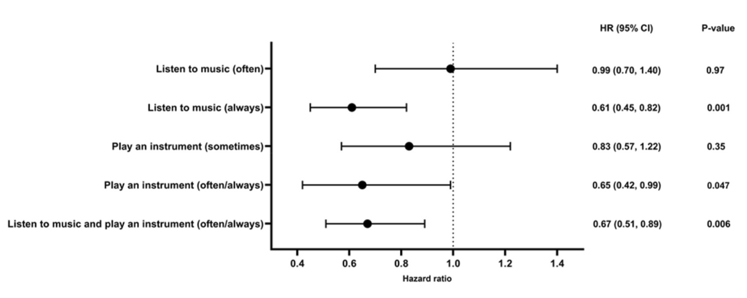 Listening to music reduces the risk of dementia