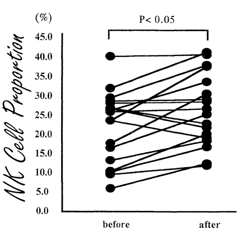 Music for Natural Killer cells