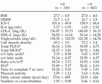 N-3 fatty acids reduce age-related physical performance decline