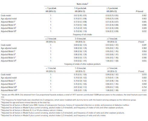 Daily use of natto reduces the risk of broken bones