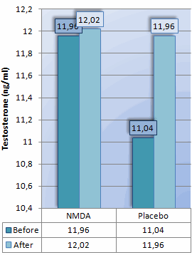 N-Methyl-D-Aspartic Acid has zilch effect on testosterone level