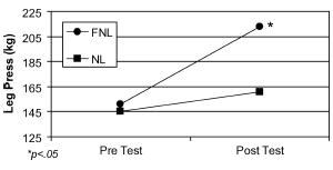 Optimal resistance training: choose weights according to your energy level