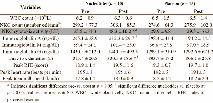Brewer's yeast boosts endurance capacity