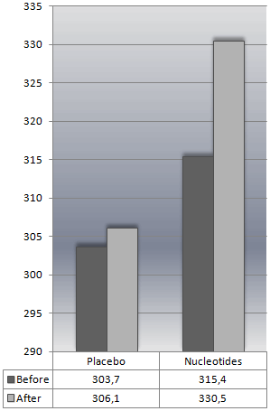 Brewer's yeast boosts endurance capacity