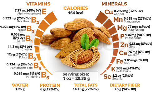 Endurance athletes perform better if they eat almonds instead of cookies