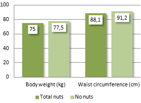 Nuts and peanuts make you a little slimmer