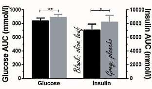 Human study: olive leaf supplement increases insulin sensitivity