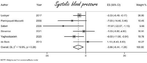 High blood pressure? Supplementation with olive leaf extract reduces the risk of a heart attack