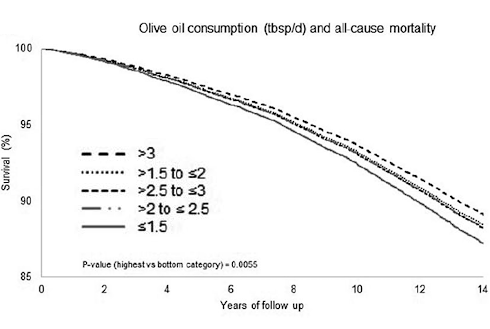 Do you want to live longer? Use more than 3 tablespoons of olive oil per day