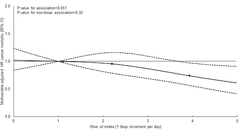 Do you want to live longer? Use more than 3 tablespoons of olive oil per day