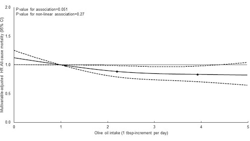 Do you want to live longer? Use more than 3 tablespoons of olive oil per day
