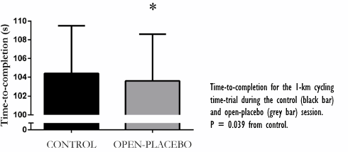 Supplementation with placebos is often effective, but is counterproductive for some athletes