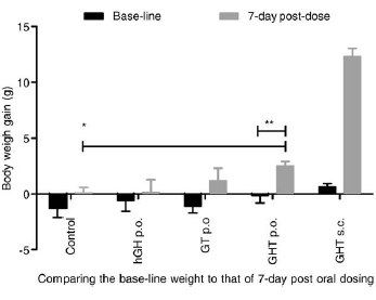 Growth hormone pill works