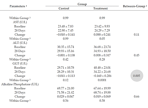 How many fresh oranges do you need to degrease your fatty liver?