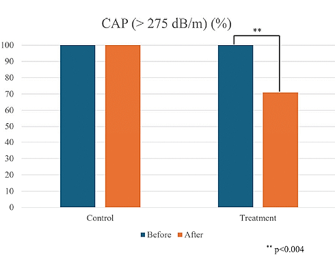How many fresh oranges do you need to degrease your fatty liver?