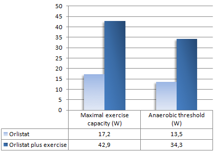 Lose 8 kg fat in three months with a gentle diet, orlistat and cardio fitness