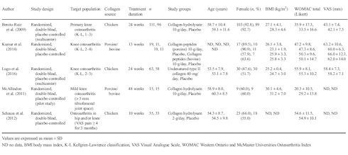 Collagen supplement makes worn joints less stiff and painful