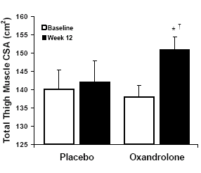 Medical study: twelve weeks on oxandrolone