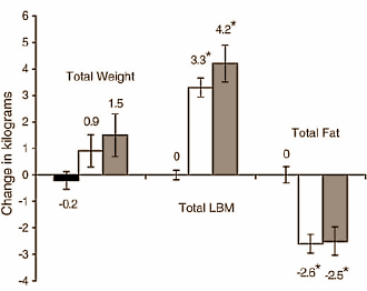 In the steroids scene oxymetholone is known as a pretty risky oral anabolic steroid that can give users extra muscle mass and strength, but also leads to moisture retention and fat mass growth. An American study in which elderly men were given 50 or 100 mg oxymetholone every day for 12 weeks confirms this reputation. But not when it comes to the effect on fat mass.