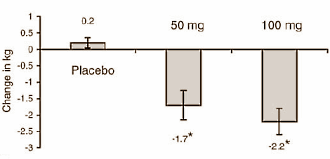 In the steroids scene oxymetholone is known as a pretty risky oral anabolic steroid that can give users extra muscle mass and strength, but also leads to moisture retention and fat mass growth. An American study in which elderly men were given 50 or 100 mg oxymetholone every day for 12 weeks confirms this reputation. But not when it comes to the effect on fat mass.